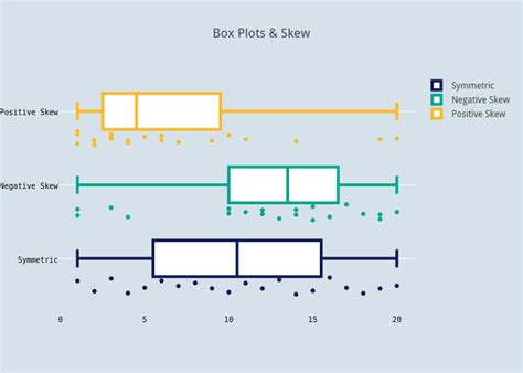 right skewed distribution box plot|positive skew vs negative boxplot.